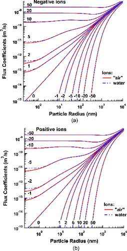 FIG. 10. Flux coefficients for negative (a), and positive (b), ions to aerosol particles of various charge states at P = 4480 Pa and T = 218.15 K, conditions at an altitude of 20 km.