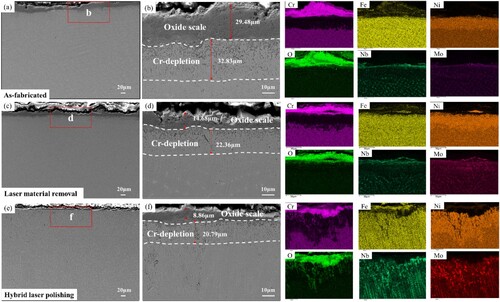 Figure 16. EDS mapping profiles in cross-section of hot corroded Inconel 718 alloy: (a–b) as-fabricated, (c–d) laser material removal samples, (e–f) hybrid laser polishing samples.