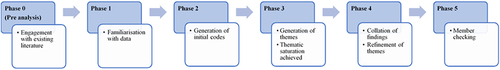 Figure 1 Process of thematic analysis, adapted from Braun and Clarke (2006).