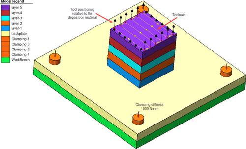 Figure 76. Freebody illustration of the model with the applied boundary conditions.