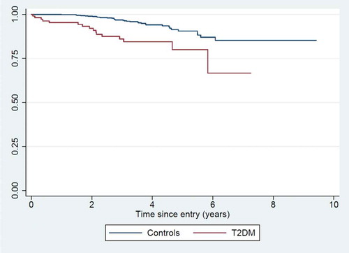 Figure 2. Kaplan-Meier survival curve for T2DM patients vs. community controls.