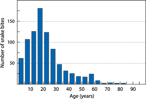 Figure 4: Age distribution of subjects presenting with snakebite.