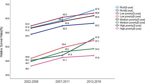 Figure 4 Trend and prediction of survival rate in patients with cecal adenocarcinoma of different socioeconomic statuses.