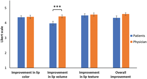 Figure 1. Patients and physicians consistently rate improvement similarly. Patients and physicians rated several parameters of lip appearance an average of one month after the final treatment using a Likert scale (Citation1–5). Results represent as mean ± SEM, n = 32. T-test comparison. ***p < .001.