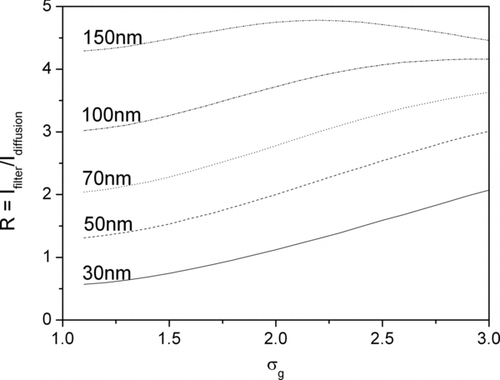 FIG. 5 Calculated sensitivity of the current ratio R for lognormal particle size distributions with given mode diameters and varying geometric standard deviation σ g .