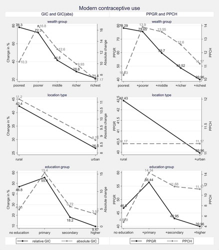 Figure 2. Change in modern contraceptive use.