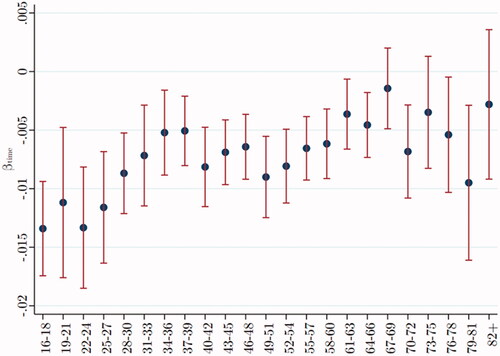 Figure 1. Testosterone decreases during the day at all ages, less so after age 25. Data were taken from Understanding Society: Waves 2 and 3 Nurse Health Assessment, 2010–2012. The blue dots refer to the age-group-specific beta coefficients of the time-of-day blood were drawn, and the vertical lines show the 95% confidence intervals.