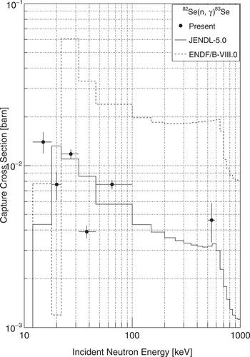 Figure 12. Neutron capture cross sections of 80Se in the keV region. The horizontal bars show the energy region in Table 8.