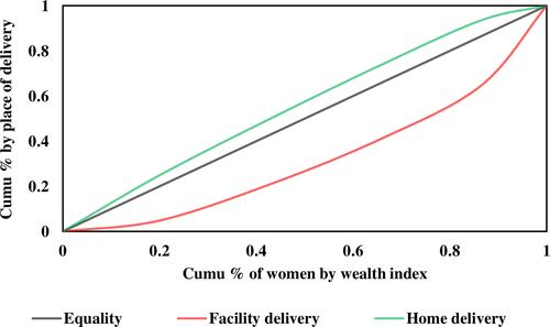 Figure 4 Pro-rich uptake of delivery services in the Oromia region, Ethiopia, 2016.