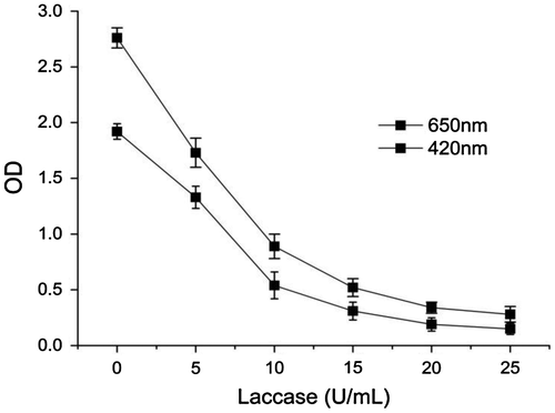 Fig. 8. Effect of various enzyme concentration on the clarity (OD650) and color (OD420) in litchi juice after laccase treatment. Standard deviations derive from three independent replicates.