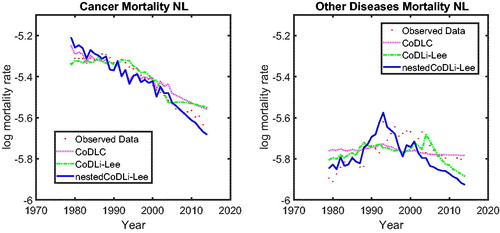 Figure 10. Observed, Fitted, and Forecasted Cause-Specific Mortality, Males in The Netherlands.