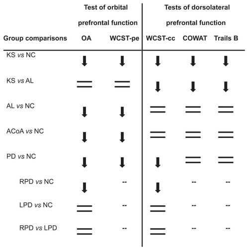 Figure 1 Group patterns of dorsolateral prefrontal and orbitofrontal function relative to non-neurological control (NC) participants, except where noted (— indicates that post hoc tests were not carried out, because the group main effect of the ANOVA was not significant). Downward arrows indicate observed deficits, and equal signs indicate absence of deficits. The groups consisted of Korsakoff patients (KS), non-Korsakoff alcoholics (AL), patients with rupture and repair of the anterior communicating artery (ACoA), and patients with Parkinson’s disease (PD), including subgroups of PD patients with right-side motor symptom onset (RPD) or left-side motor symptom onset (LPD).