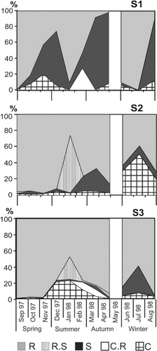 Figure 8 Percent biovolume of phytoplankton life strategies at the three sampling sites during the study period.