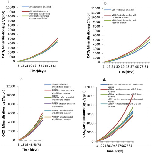 Figure 6. (a and b) Carbon mineralization in the alfisol and vertisol when no has been pesticide applied (i.e. 0 kg a.i/ha atrazine and paraquat applied), (c) carbon mineralization in the alfisol contaminated with 10× the normal rate of atrazine and paraquat and (d) carbon mineralization in the vertisol contaminated with 10× the normal rate of atrazine and paraquat during a greenhouse incubation study.