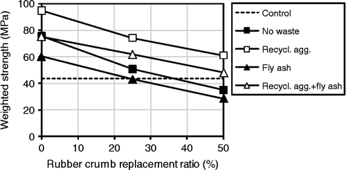 Figure 12 Effect of rubber crumb replacement ratio on weighted strength calculation results.