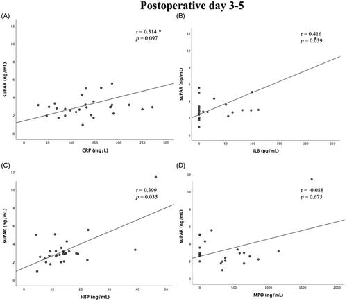 Figure 4. Correlation between suPAR levels on the first postoperative day and the levels of C-reactive protein (A), IL-6 (B), Heparin binding protein (C), and Myeloperoxidase levels (D) on the 3rd to 5th postoperative day.