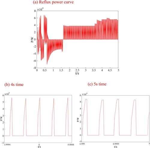 Figure 15. Reflux power 2 diagram (a) Reflux power curve, (b) 4 s time, (c) 5 s time.