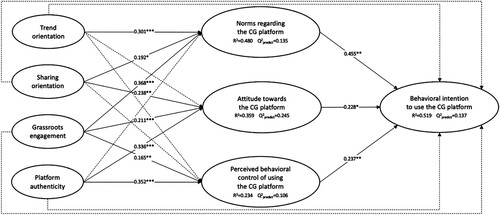 Figure 2. Path estimates and statistical significance.Note: *** p < 0.001; ** p < 0.01; * p < 0.05 (two-tailed); dotted paths illustrate non-statistically significant relationships. The percentage of explained variance (i.e. R2) can be considered substantial for behavioural intention to use the CG (51.91%), moderate for attitude towards the CG (35.85%) and norms (48%), and weak for perceived behavioural control (23.39%). The Q2predict values (obtained from the PLSpredict procedure) indicate that the model has high predictive relevance (see also Appendix 3).