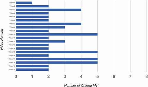 Figure 3. Number of criteria met by each laparoscopic appendectomy video