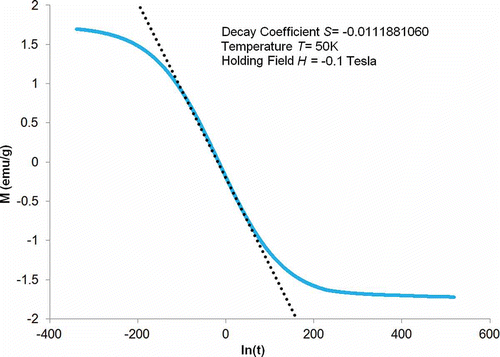 Figure 5. Extraction of decay coefficient from decay curve using MPA model.