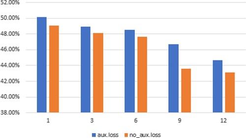 Figure 6. Effectiveness of the T-encoder auxiliary loss using SRDD. The horizontal coordinate is the number of layers in the T-encoder, the vertical coordinate is mAP, and the number of layers in the T-decoder are both 3.