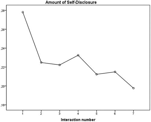 Figure 1. The decrease of amount of self-disclosure for chatbot Mitsuku over the seven interactions.