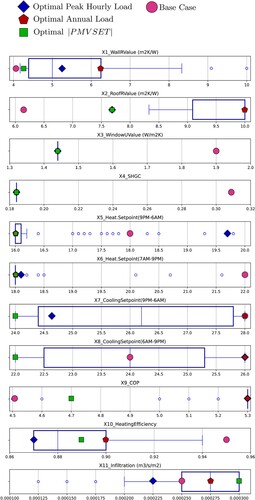 Figure 8. Variation of inputs across the nondominated solution set.