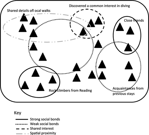 Figure 1. Overlapping social networks of the campsite community.