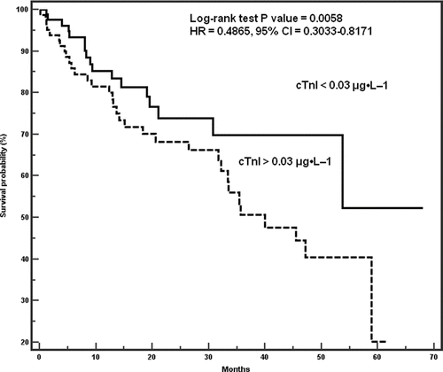 Figure 3 Survival of patients stratified according to cTnI levels above and below 0.03 μg·L−1.