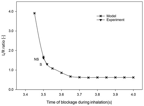 Figure 13. Dependence of the left-to-right (L/R) lung deposition ratio of 100 nm 99mTc labeled carbon particles, delivered as a 100 mL bolus (0.4 s) to a shallow bolus front depth of 150 mL (VT = 1000 mL), i.e. inhaled at 3.4 s, on the blockage time to the right lung for an inhalation time of 4 s. Experimental L/R ratios for nonsmokers (NS) and smokers (S), normalized to the volumetric ratio of 0.85, are included for comparison (Möller et al. Citation2009).