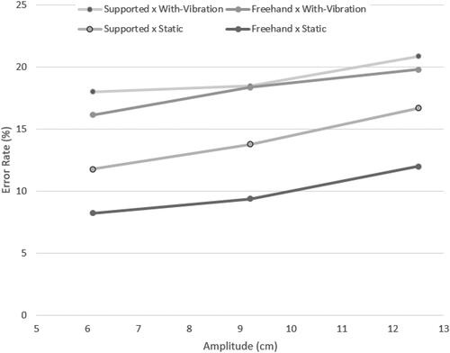 Figure 25. Average results for each Vibration × Hand-Support condition plotted on a graph of error rate versus amplitude.