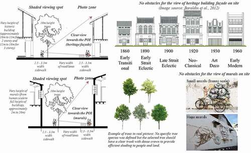 Figure 5. Greening recommendation for POI and adjacent areas (Plans were extracted from Scenario 3).