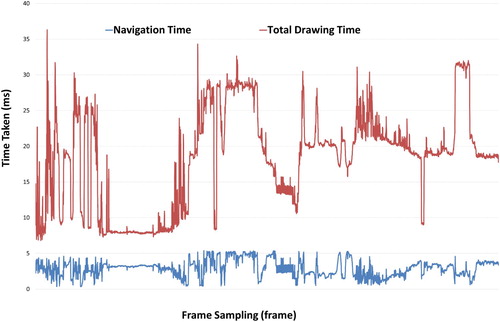 Figure 19. Total drawing time and navigation time during the navigation process.