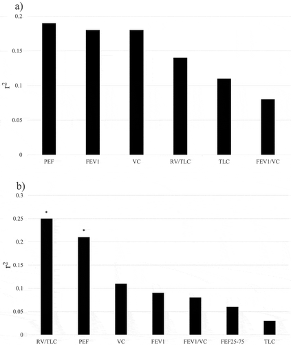 Figure 2. Predictive value (expressed as r2) for 6MWD of single lung function measurements for all patients (a) and for PH due to left heart disease (b)