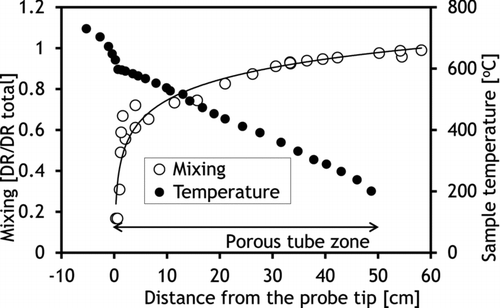 FIG. 4 Measured temperature and mixing profiles of sample in the diluter with a DR of 20 and sampling position B. The values represent conditions in the radial centerline of the tube.