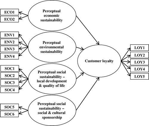 Figure 1. Proposed model for the impact of perceptual corporate sustainability on customer loyalty. Source: Own model.