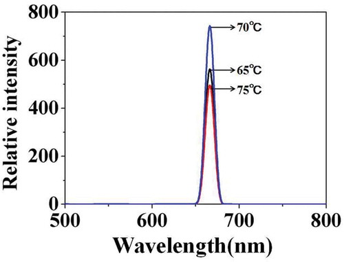 Figure 4. Fluorescence emission spectra of carboxylated photosensitive microspheres prepared at different temperatures.