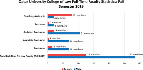 Figure 1. Qatar University College of Law Full-Time Faculty Statistics for the Fall Semester 2019.Notes: Email from QU College of Law to author, supra note 65.