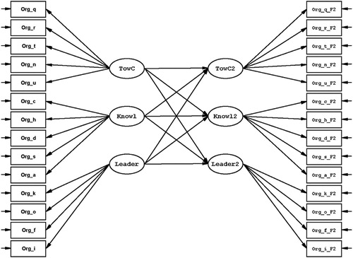 Figure 4. Autoregressive and cross-lagged model based on the longitudinal data.