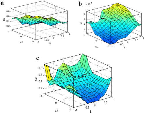 Figure 8. a. Surface view of the output kp b. Surface view of the output ki. c. Surface view of the output kd.