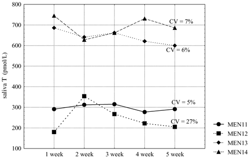 Figure 7. Intra-individual variations of salivary testosterone levels in four healthy men over five weeks (one sample a week).