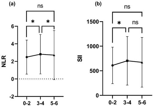 Figure 3. Association of imaging grading with systemic inflammatory markers in patients with MMD. (a) The difference of NLR level in each Suzuki stage; (b) the difference of SII level in each Suzuki stage.