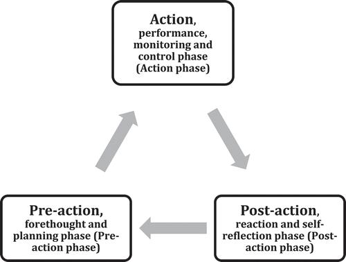Figure 2. Phases of self-regulation in the present study.
