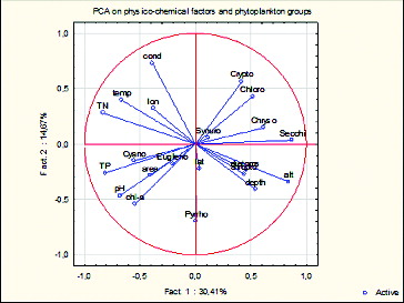 Figure 6. PCA on the phytoplankton data and the environmental variables. Ordination of variables on the two first components.