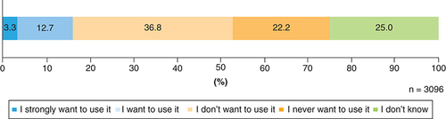 Figure 3. Personal preferences concerning the reproductive use of IVD-gametes.