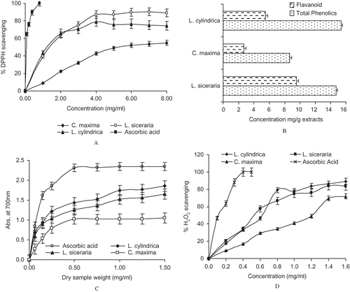 Figure 1 (a, c, d) Represents the scavenging effect of aqueous extracts of cucurbits on DPPH radicals, reducing power, and H2O2 scavenging capacity. Ascorbic acid was used as standard. (b) Represents the total phenolic and flavanoids content in the aqueous cucurbits extract. TPC are expressed as gallic acid equivalents, whereas flavonoid contents are expressed as quercetin equivalent. The values are expressed as mean ± standard deviation (n = 3).