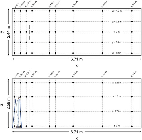 Figure 1. Experimental layout, including x–y plane of room (top pane) and x–z plane of room (bottom pane); nebulizer outlet attached to tripod with outlet at x = 0.3 m, y = 0 m, z = 1.5 m. Sampling points located at intersections of all dashed lines. In the experiments including the barrier, the barrier is located at x = 0.76 m. The barrier, represented by the long-dashed line, is 0.91 m wide (centered at y = 0 m) and is 1.83 m tall (as measured from the floor).