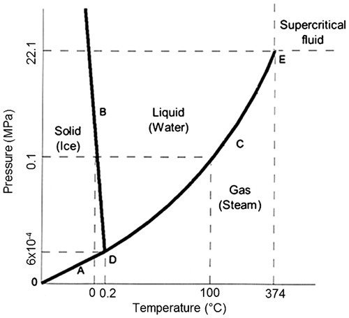 Figure 3. Phase diagram for water systemCitation26