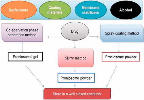 Figure 2. Materials and methods used.