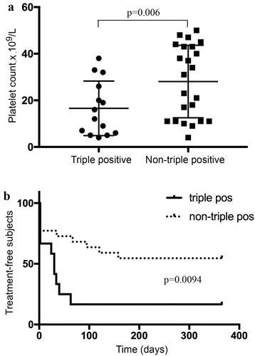Figure 1. Platelet count in APL triple-positive and non-triple-positive ITP subjects. Solid horizontal lines represent mean values (a). Kaplan–Meier curves showing treatment-free outcome according to triple-positive or non-triple-positive APL pattern (p = .0094; log-rank test) (b).
